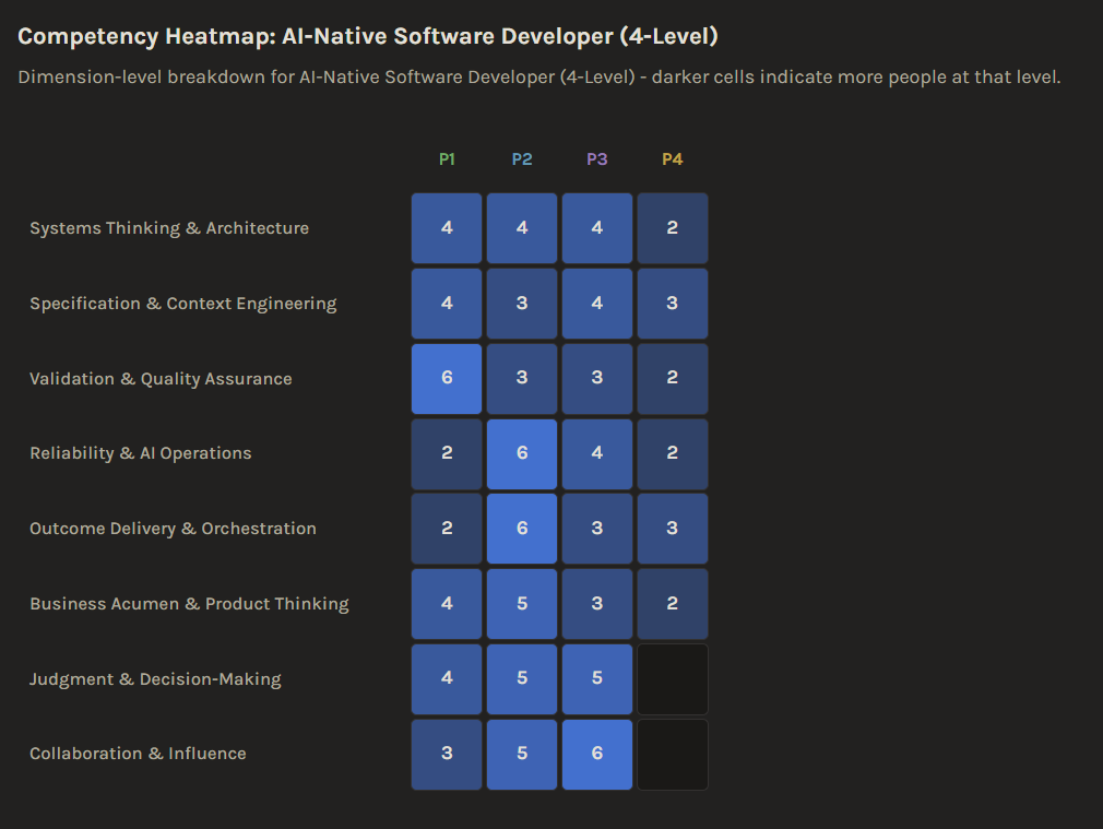 Competency heatmap showing dimension-level breakdown