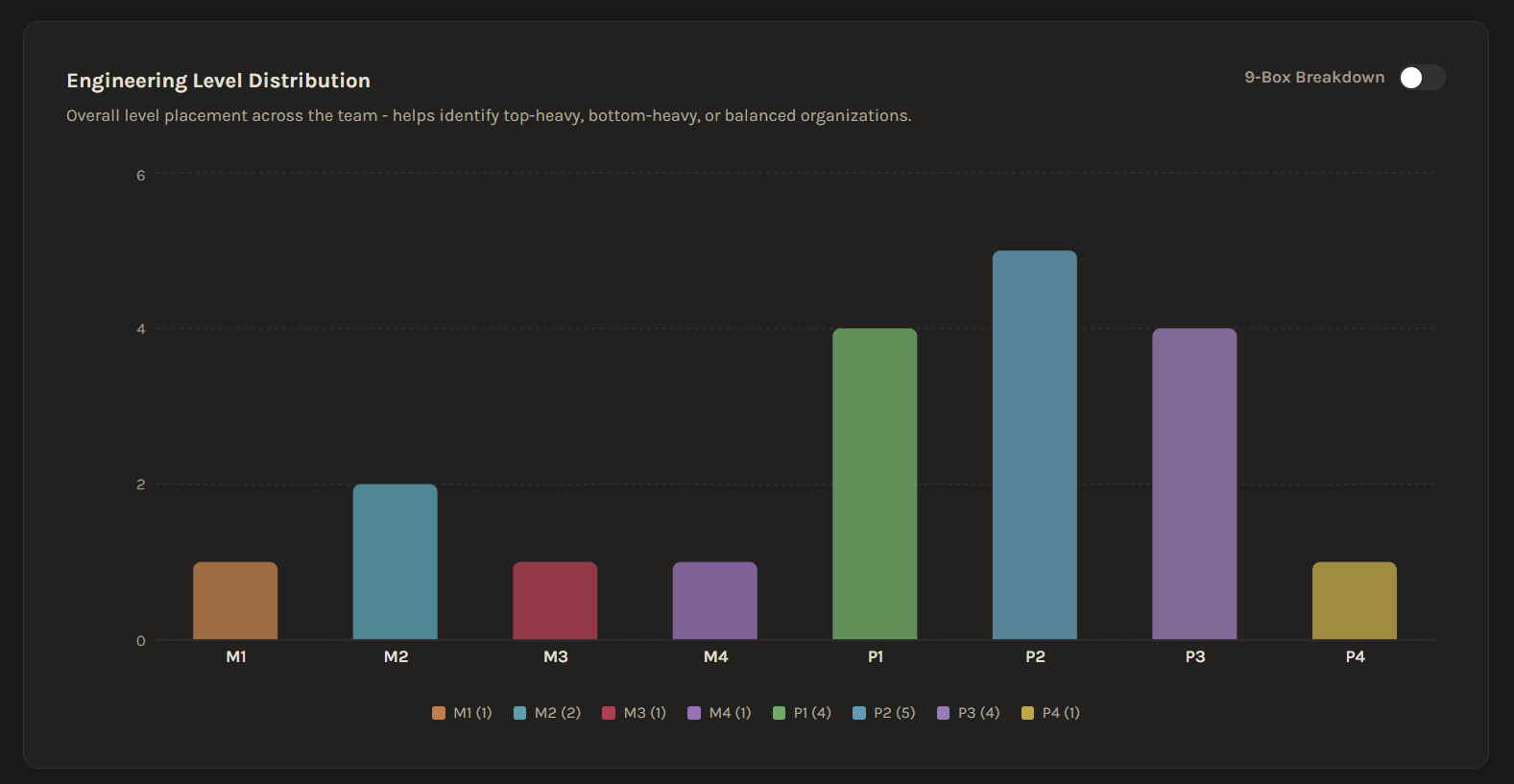 Engineering level distribution chart showing team member counts across levels